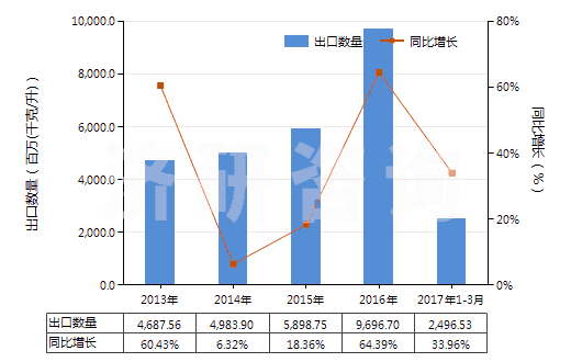 2013-2017年3月中國車用汽油和航空汽油(不含有生物柴油)(HS27101210)出口量及增速統(tǒng)計 2013-2017年3月中國車用汽油和航空汽油(不含有生物柴油)(HS27101210)出口量及增速統(tǒng)計